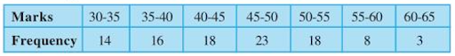 Median of grouped data