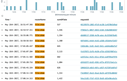 Kibana requestId link small promo image