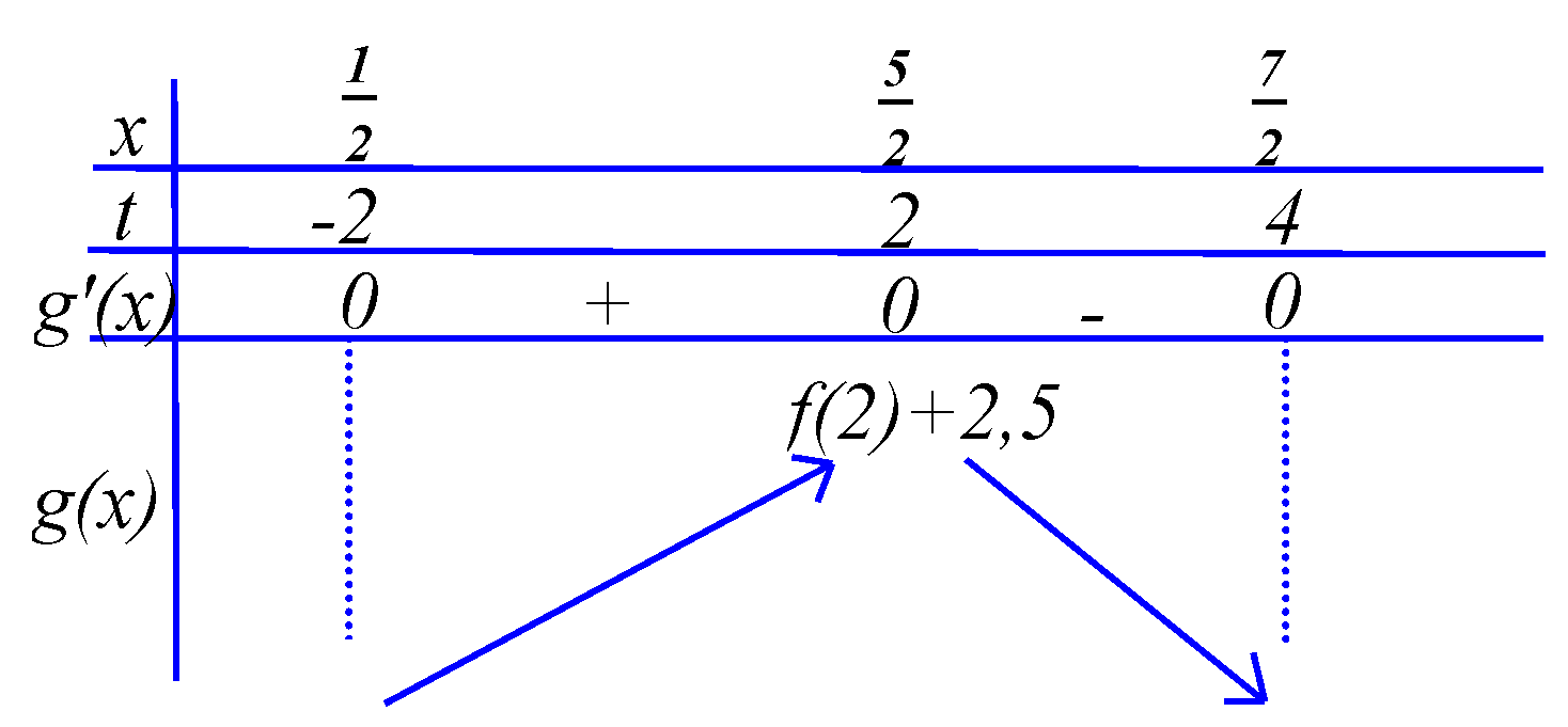 Cho hàm số (fleft( x right)), đồ thị của hàm số (y = f'left( x right)) là đường cong trong hình bên. Giá trị lớn nhất của hàm số (gleft( x right) = fleft( {2x - 3} right) - 2{x^2} + 6x) trên đoạn (left[ {frac{1}{2};frac{7}{2}} right]) bằng</p> 2