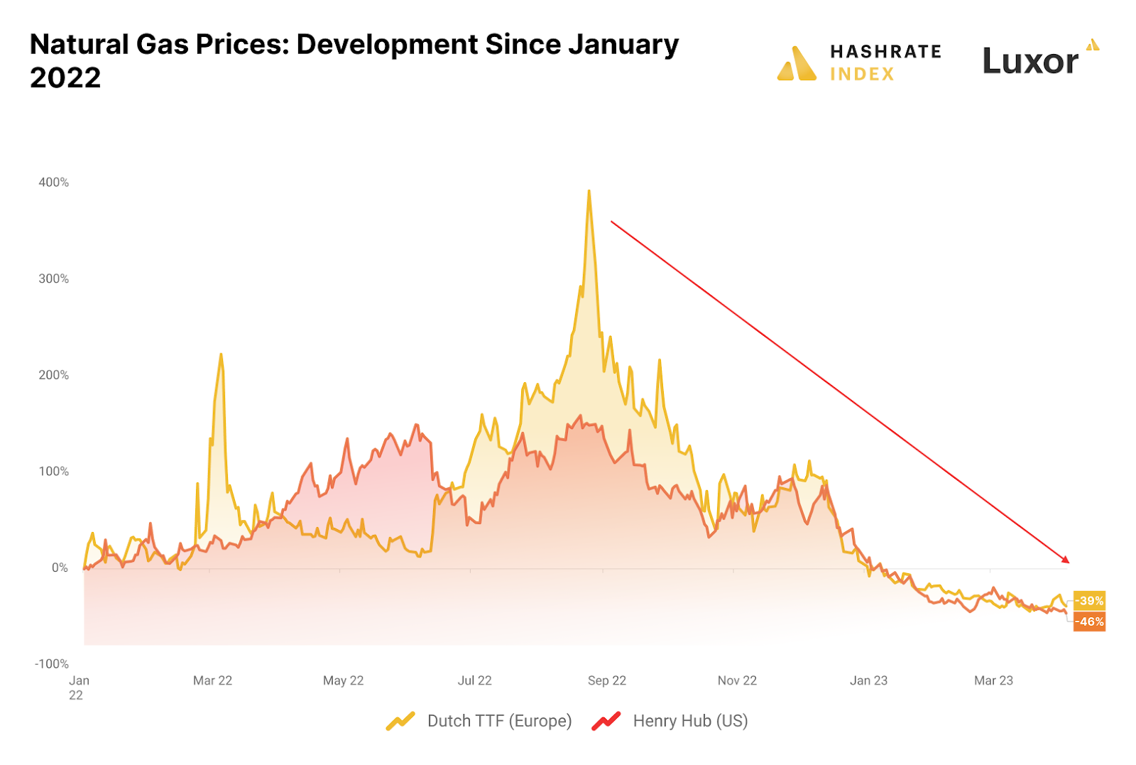 Dutch TTF and Henry Hub natural gas prices (January 2022 - March 2023) | Source: Hashrate Index, Trading View