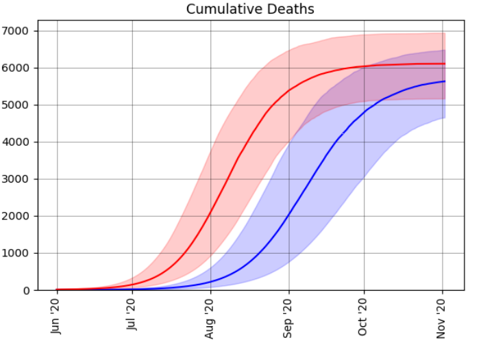 The number of Covid-19 deaths in the Eastern Cape is predicted to surge to 6,000 by October-November.