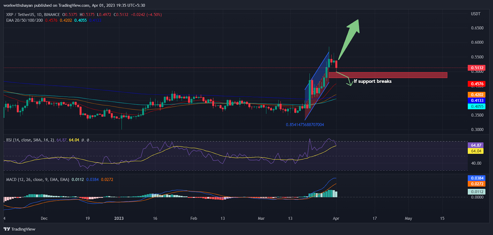 kVL00odgSgx1Led4NRkn Top Altcoins to watch next week! Is this the start of Altcoin season?