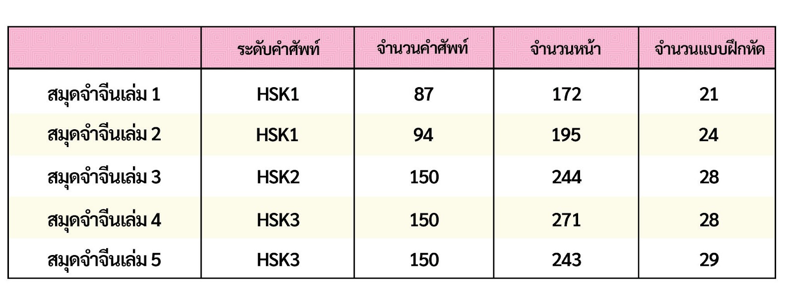 Chinese Hack's Notebook details which is level of vocabulary, number of vocabulary, number of pages and number of exercise in each book.