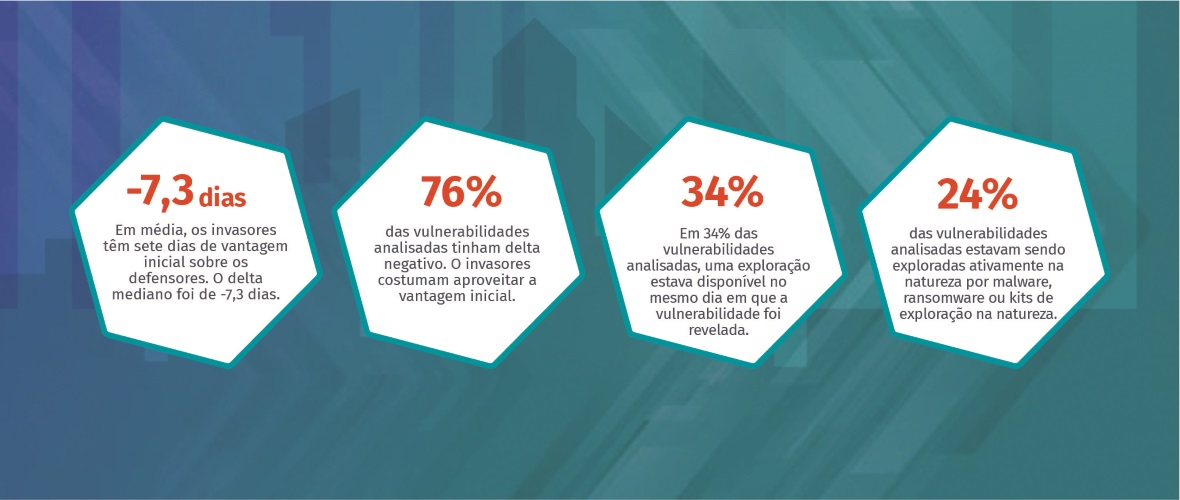 Quantificar as estatísticas da vantagem inicial do invasor