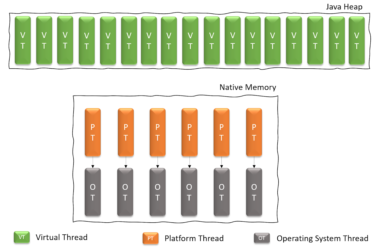 OS Threads not allocated to Platform threads