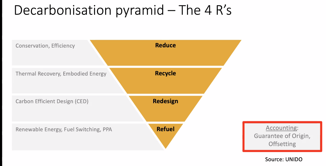 Decarbonisation pyramid.png