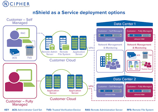 How nCipher Security nShield as a Service works (Graphic: Business Wire)