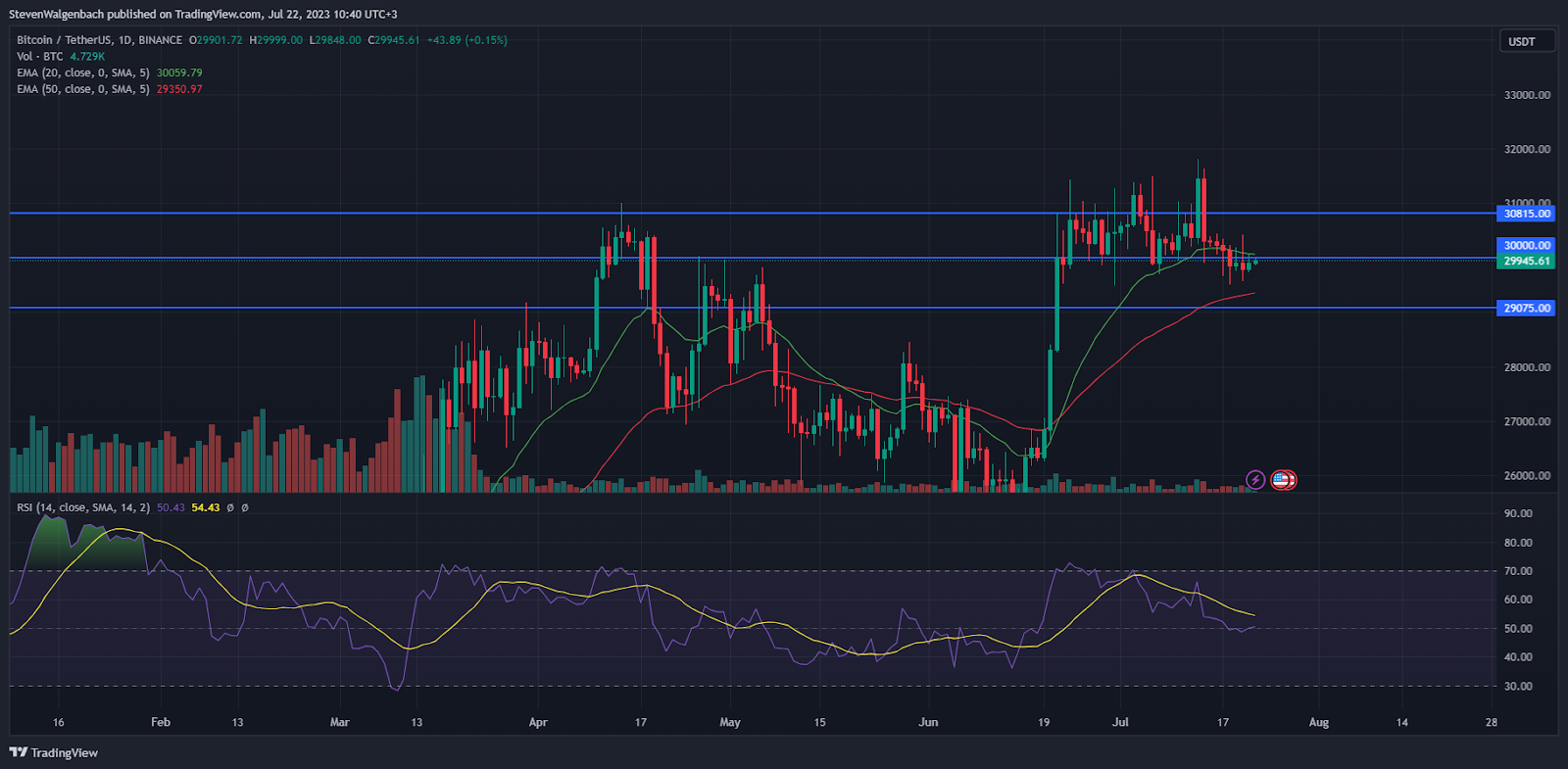 Daily chart for BTC/USDT (Source: TradingView)