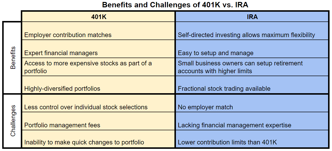 This chart outlines the benefits and challenges of 401k vs. IRA