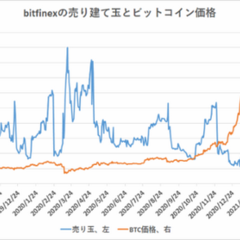 ビットコイン、海外の売りポジションは拡大【フィスコ・ビットコインニュース】