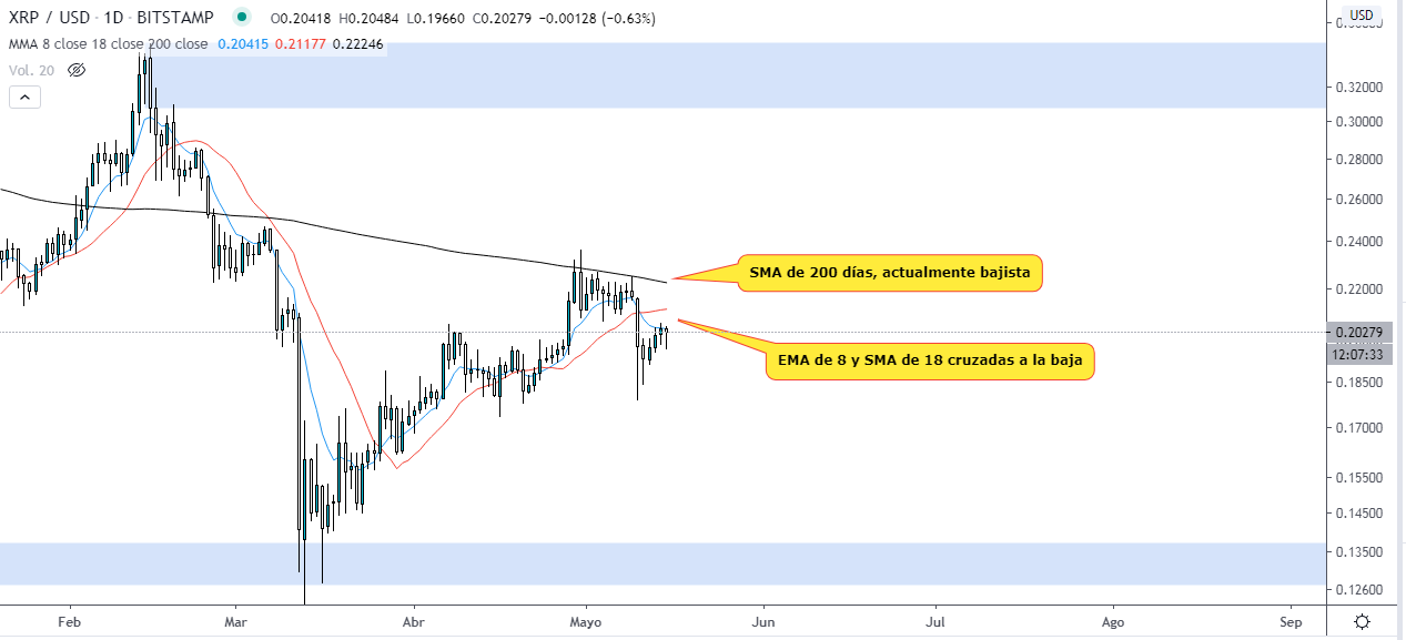 Análisis técnico del gráfico diario XRP USD. Fuente: TradingView. 