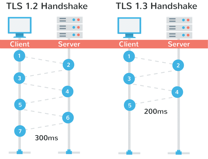 Comparing the speed of TLS 1.2 and TLS 1.3