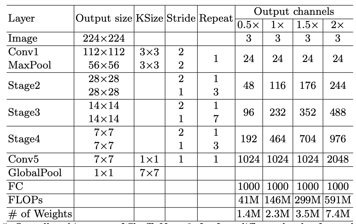 Channel output. SHUFFLENET. SHUFFLENET v2. Output Size.