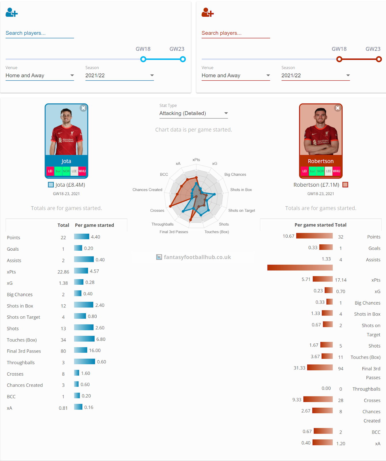 Jota vs Robertson ~ comparison ahead of FPL GW24