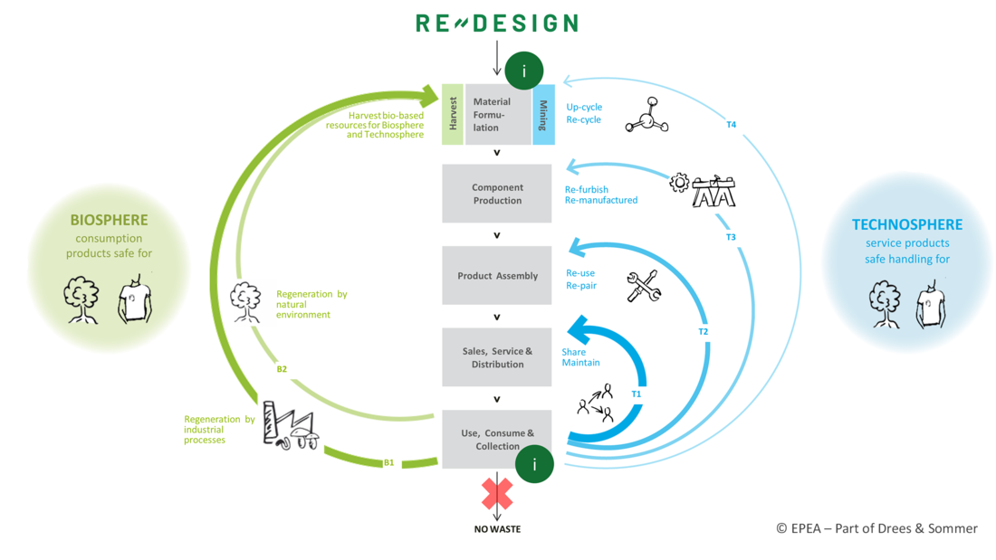 endless use of ressources with Cradle to Cradle