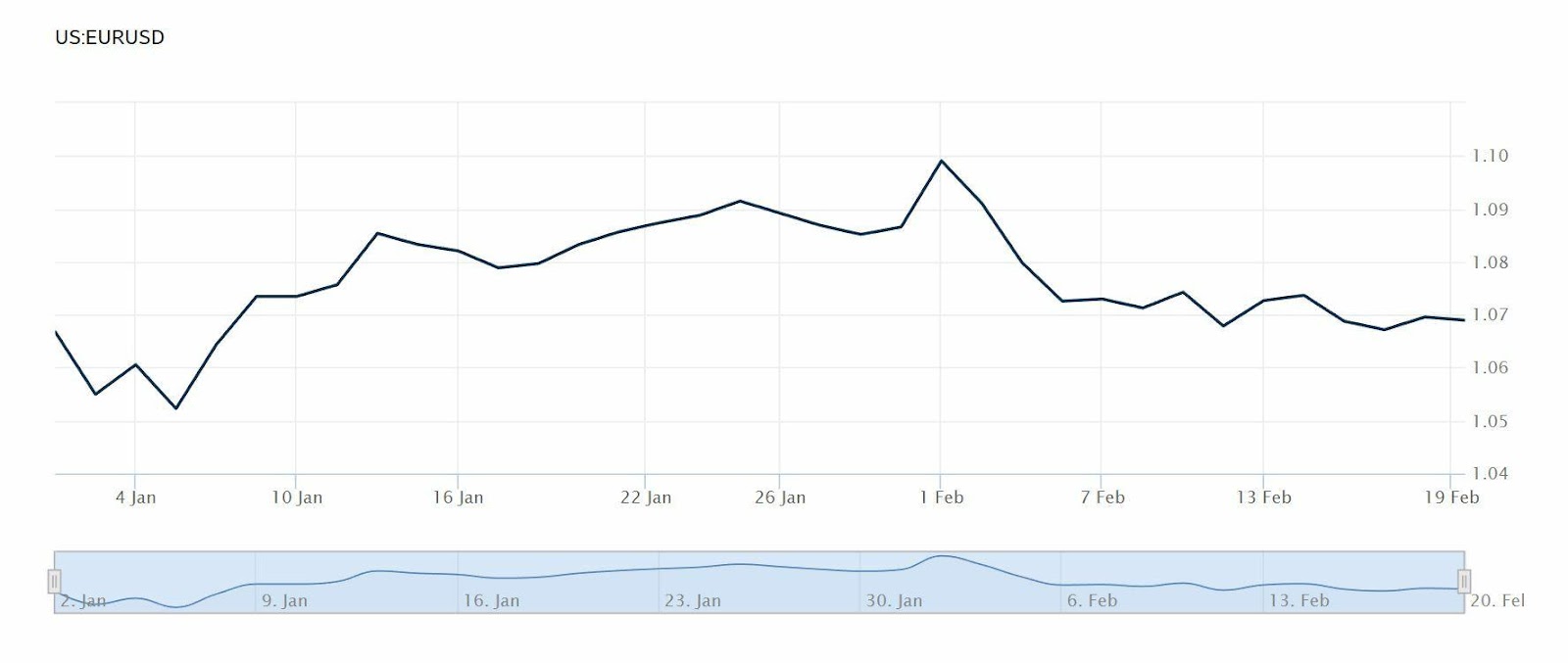 EURUSD cotización anual