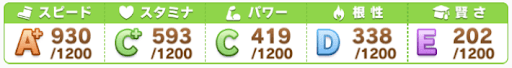 有馬記念_ステータス