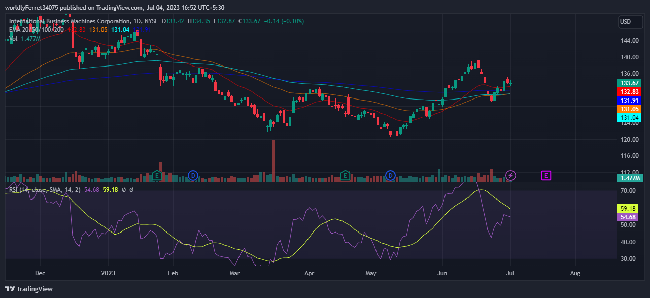 Ahead its Q2 2023 Results, IBM Stock Trying to Pull-up its Price