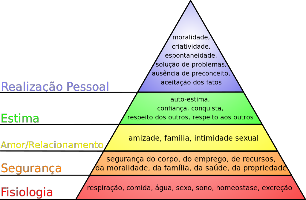 pirâmide de maslow