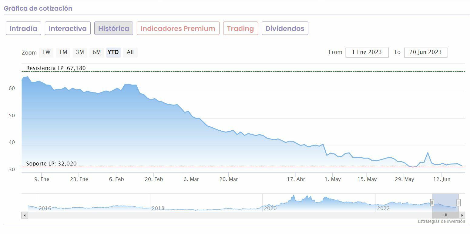 PharmaMar cotización anual del valor 