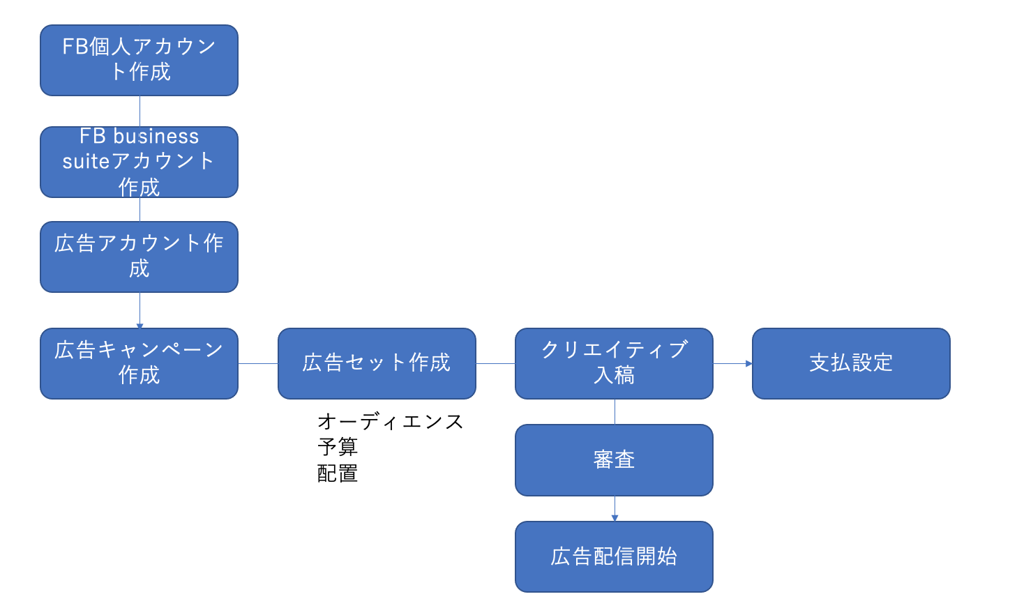 FB個人アカウント作成→FBビジネススーツアカウント作成→広告アカウント作成→広告キャンペーン作成→広告セット作成（オーディエンス、予算、配置）→クリエイティブ入稿→→支払設定or審査→広告配信開始