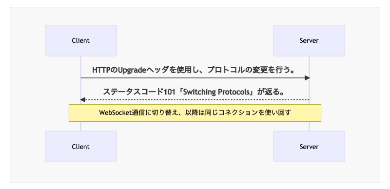 OCPP 1.6 とは