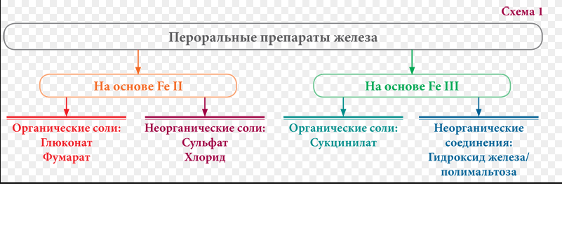 Железо всегда трехвалентно