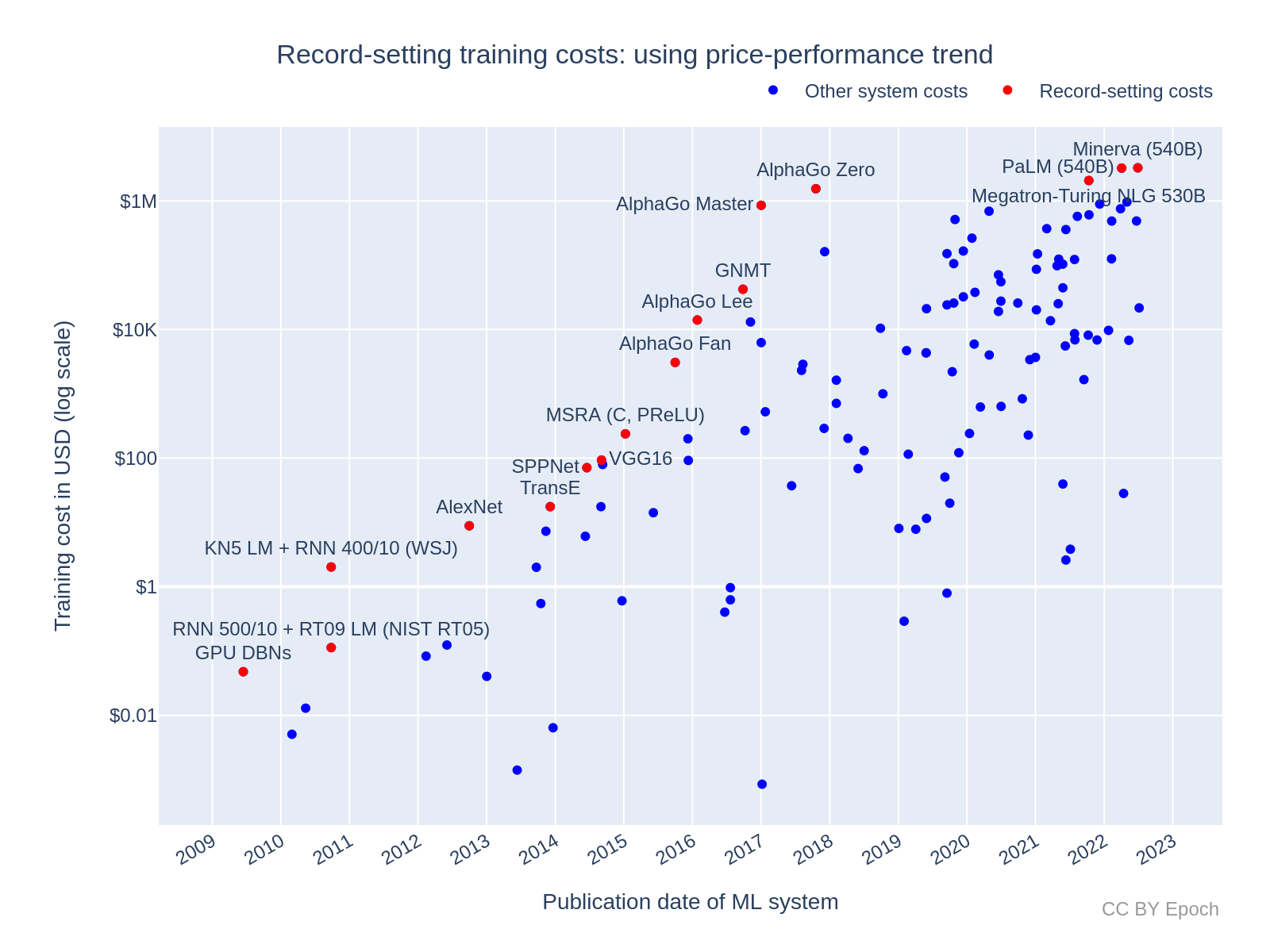 AI model training costs by year