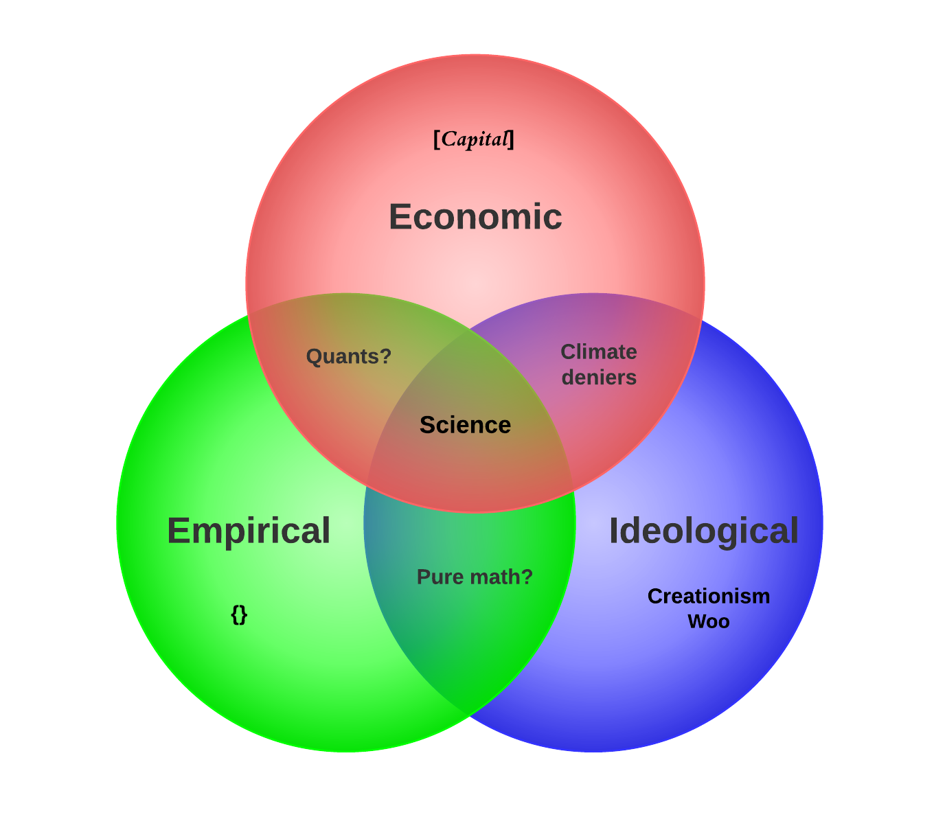 IdeologyScienceEconomic3Body - Gradient