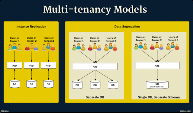 Giải pháp multi-tenancy