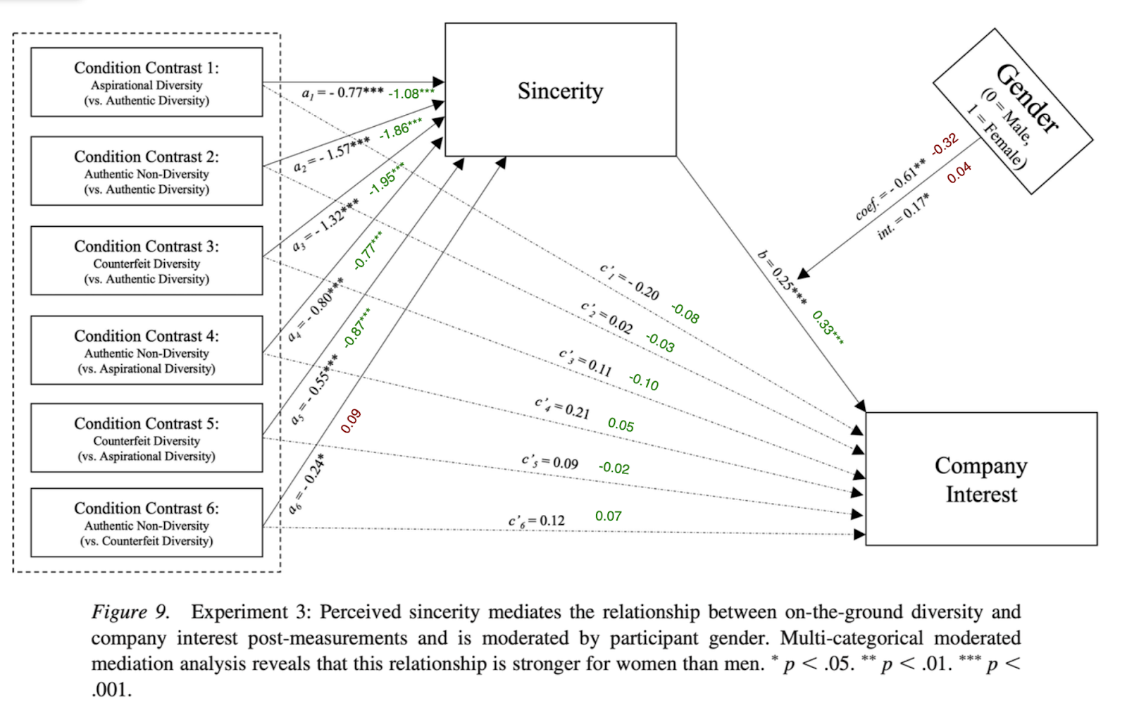 The relationships between the 6 diversity condition contrast independent variables, passing through sincerity as a mediator variable with interest in working at the company as the dependent variable. Gender is on the upper right as a moderator variable. These relationship are described in text in the appendix.