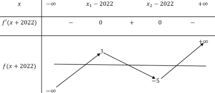 <p> (Chuyên Lam Sơn 2022) Cho hàm số (y = f(x)) liên tục trên (mathbb{R}) và có bảng biến thiên như hình vẽ</p> <!-- wp:image -->
<figure class="wp-block-image"><img src="https://lh6.googleusercontent.com/AxJdIev_0dbFO6UdipCg4WnMKchfGSQm22e4apduIzqFIBkPlTM9hnbkT4poFQE7y017FeTLiAAF9Yqs7iRAu9D-EYIidUu0xvffOlbqhemO_9BLgQf5C91tAp84lYmEufr8juwvRCv-gDanbw" alt=""/></figure>
<!-- /wp:image --> <p>Đặt (g(x) = |m + f(2022 + x)|). Có bao nhiêu giá trị nguyên của tham số (m) để hàm số (y = g(x)) có đúng 5 điểm cực trị?</p> 2