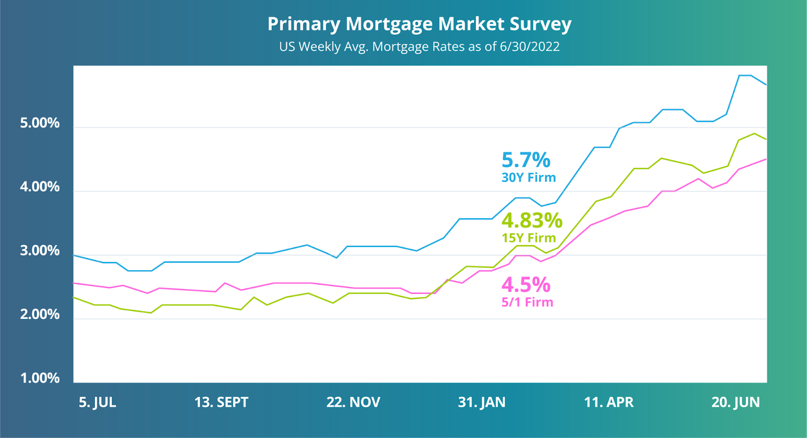 A chart from Freddie Mac shows weekly average mortgage rates between July 5th, 2021 and June 30th, 2022. As of August, the 30-year fixed-rate mortgage interest rate was at 5.7%, while the 15-year fixed-rate mortgage is at 4.83%. A 5/1 adjustable-rate mortgage sits at 4.5%.