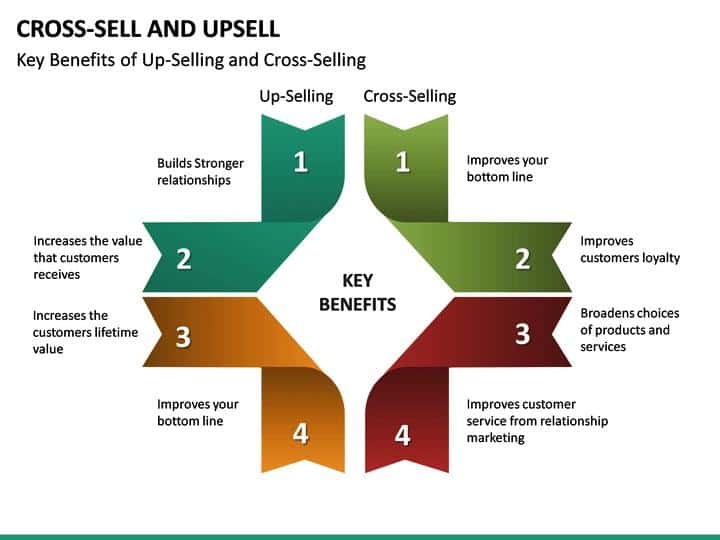 Vantaggi di cross-selling e up-selling 