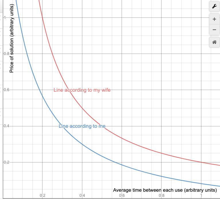 A modified version of Fisker's 2009 model to account for asymptotic behaviour at very high and very low values of use frequency