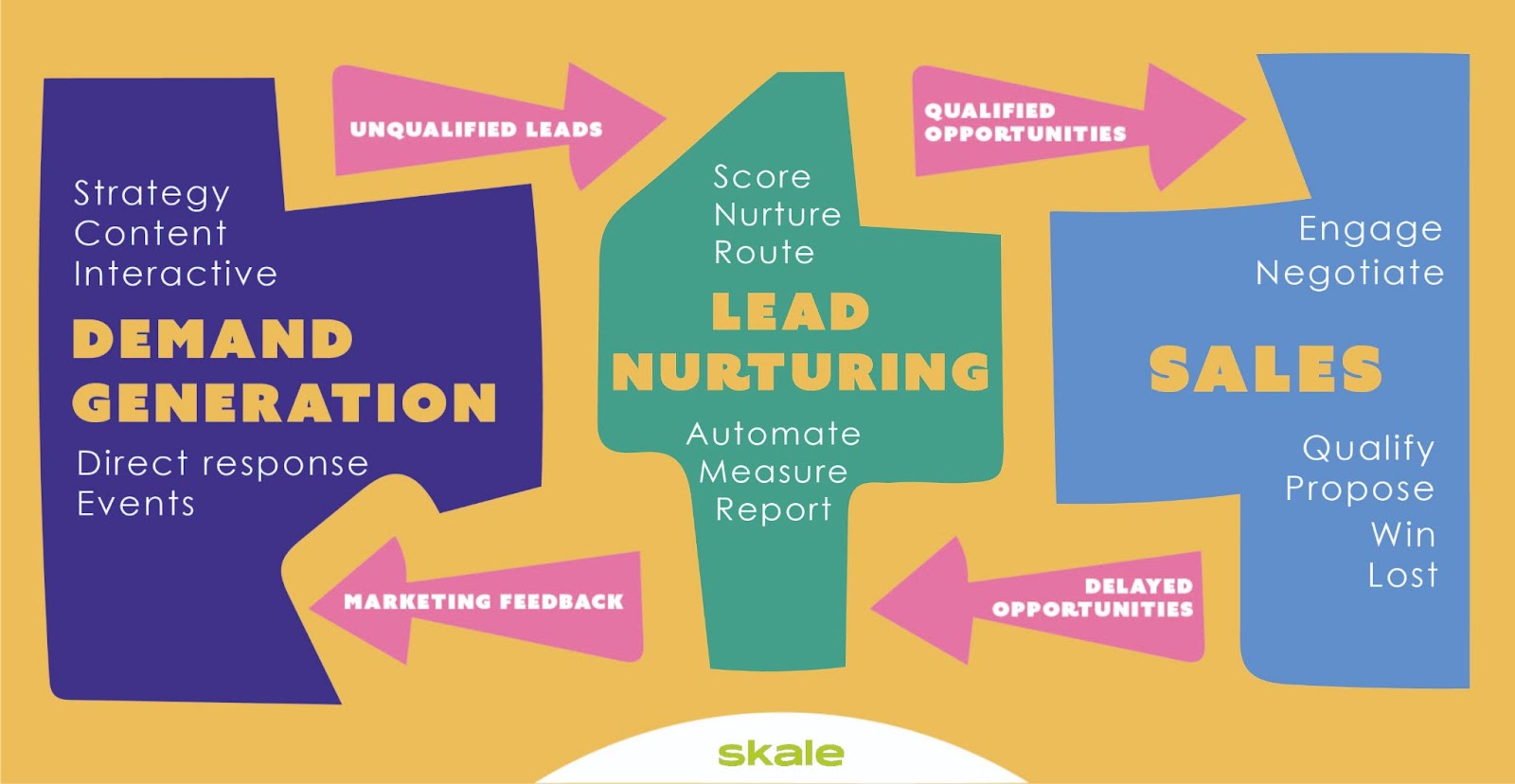 Infographic showing the relationship between demand gen, lead nurturing and sales