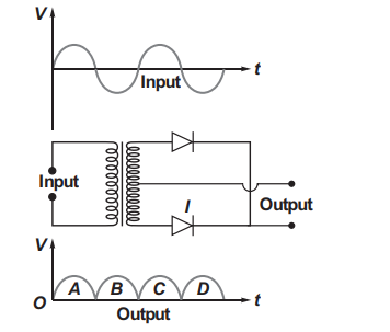 Application of Junction Diode as a Rectifier