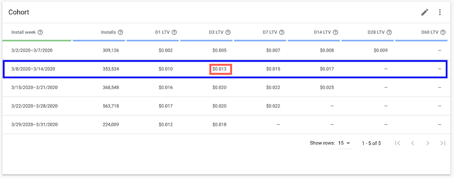 Example of cohort report in AdMob