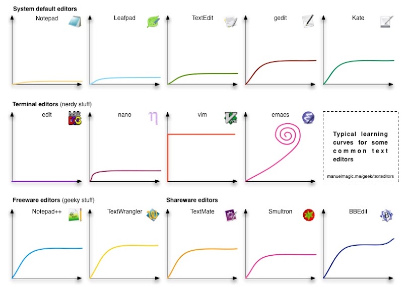 full study curve