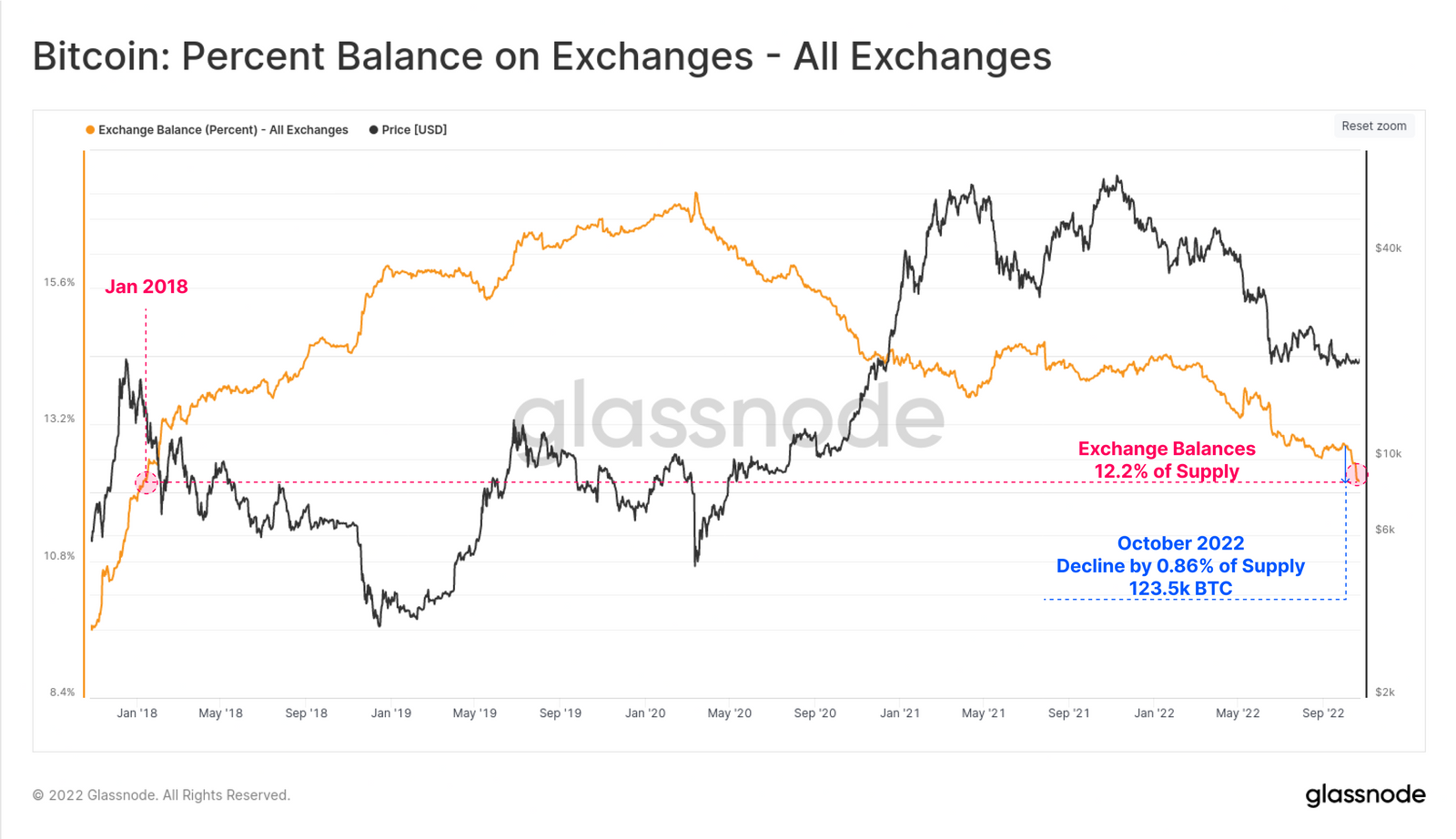 The percentage balance of Bitcoin on all exchanges.
