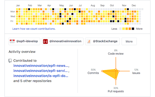 GitHub Contribution Color Graph