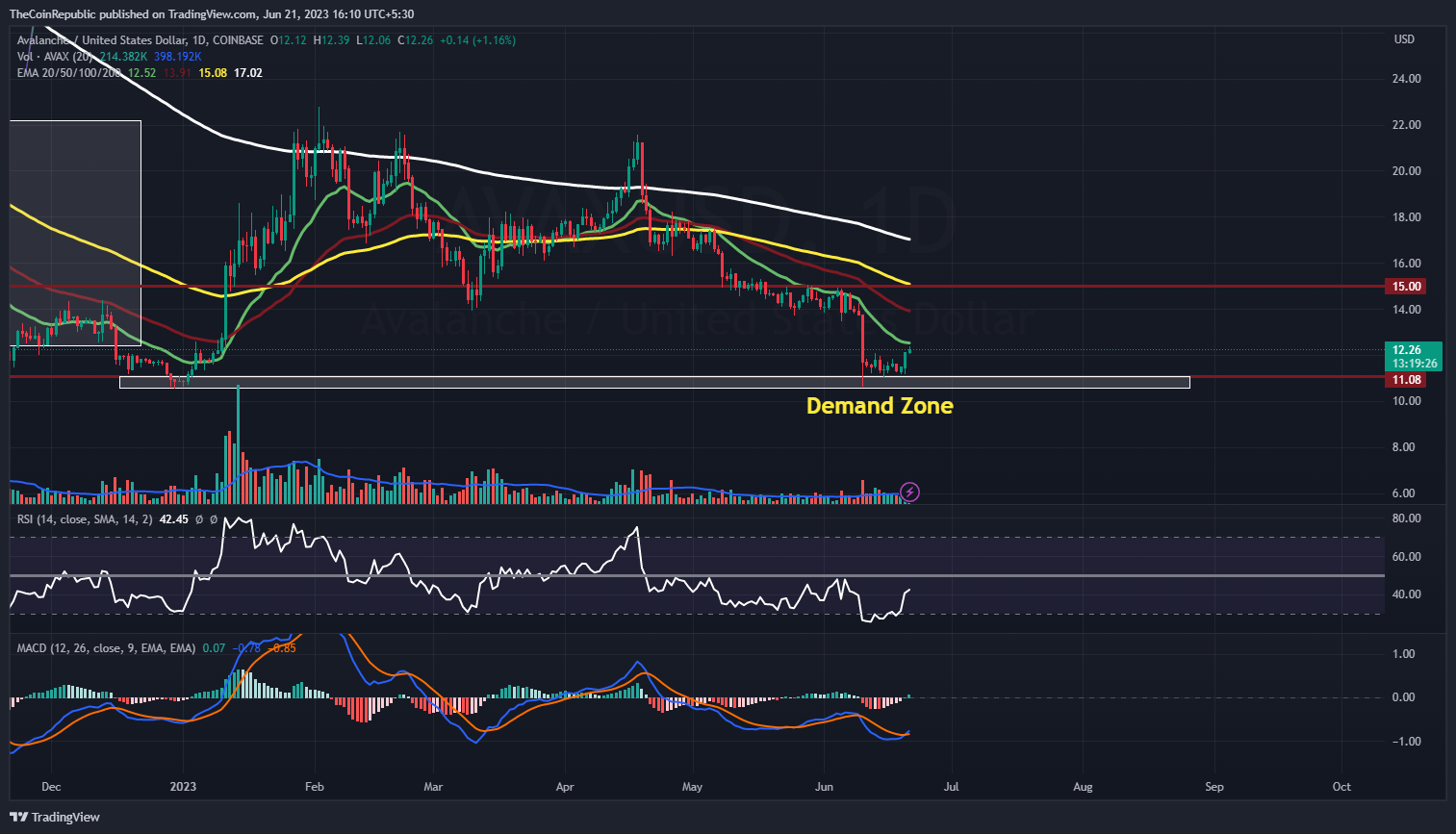 Avalanche Price Prediction: Will AVAX Reach $15 Recovery Level?