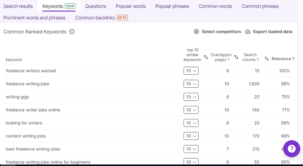 Performance based on keywords and relevance