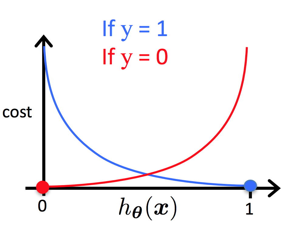 Image result for cost function logistic regression