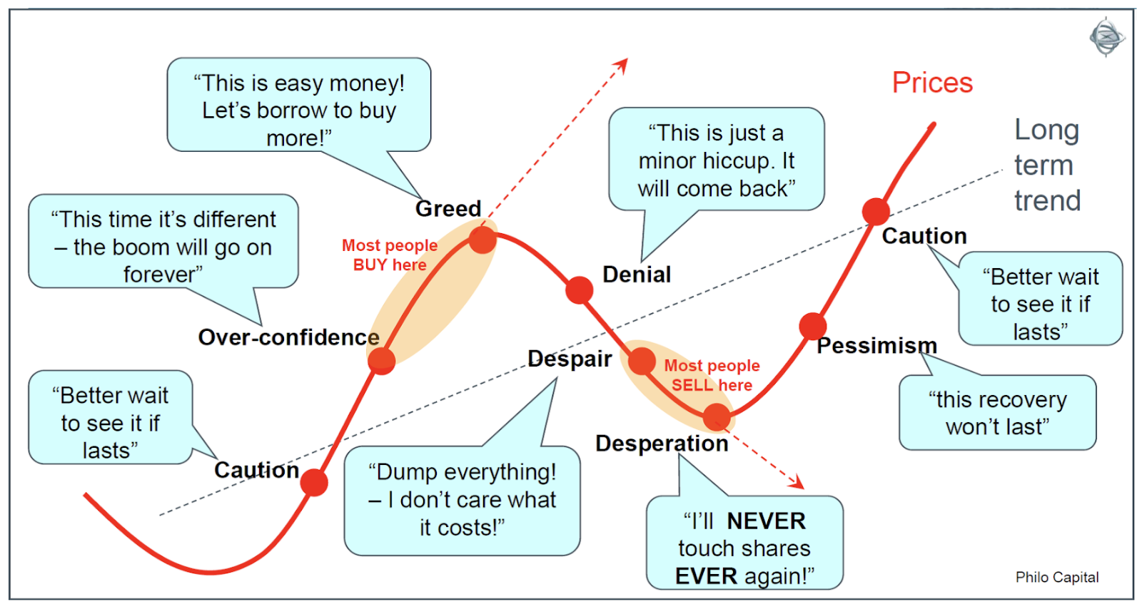 "This is easy money! 
Let's borrow to buy 
more!" 
"This time it's different 
— the boom will go on 
forever" 
reed 
Most people 
BUY here 
"This is just a 
minor hiccup. It 
will come back" 
Denial 
Over-confidence 
Despair 
Most people 
SELL here 
Better wait 
to see it if 
lasts" 
Caution 
'Dump everything! 
— I don't care what 
it costs!" 
Desperation 
"I'll NEVER 
touch shares 
EVER a ain!" 
Long 
term 
trend 
Caution 
'Better wait 
to see it if 
lasts" 
essimis 
"this recovery 
won't last" 
Philo Capital 