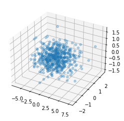 Example 3D Principal Component Analysis graph