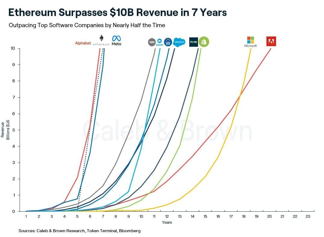 Ethereum’s revenue in comparison to technology giants