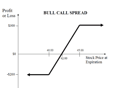 Bull Call Spread Option Diagram