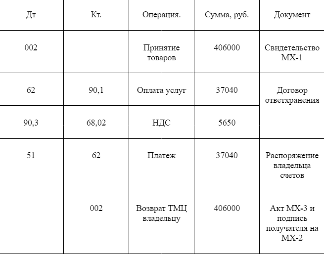 бухгалтерская проводка по аренде