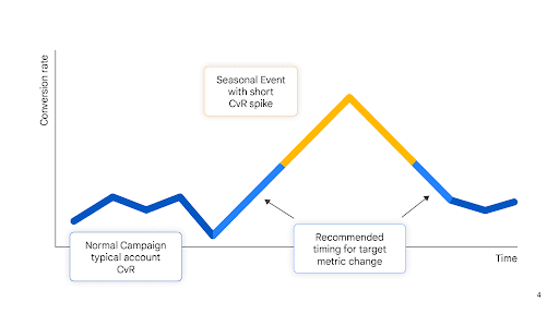 Graph that shows when to make adjustments to the target metric to support Smart Bidding during seasonal events